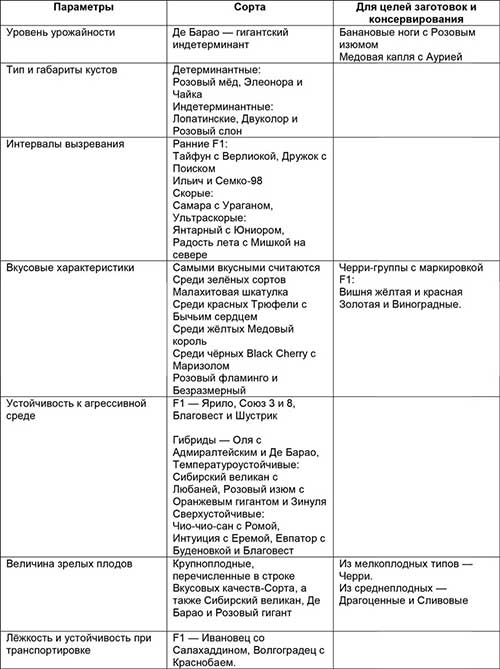 Сорт помідорів для теплиць